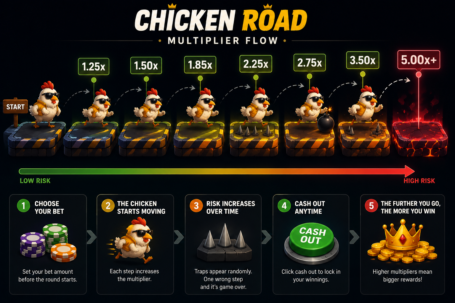 Infografía que muestra cómo aumenta el multiplicador de Chicken Road con cada salto exitoso entre carriles hasta el retiro o una pérdida